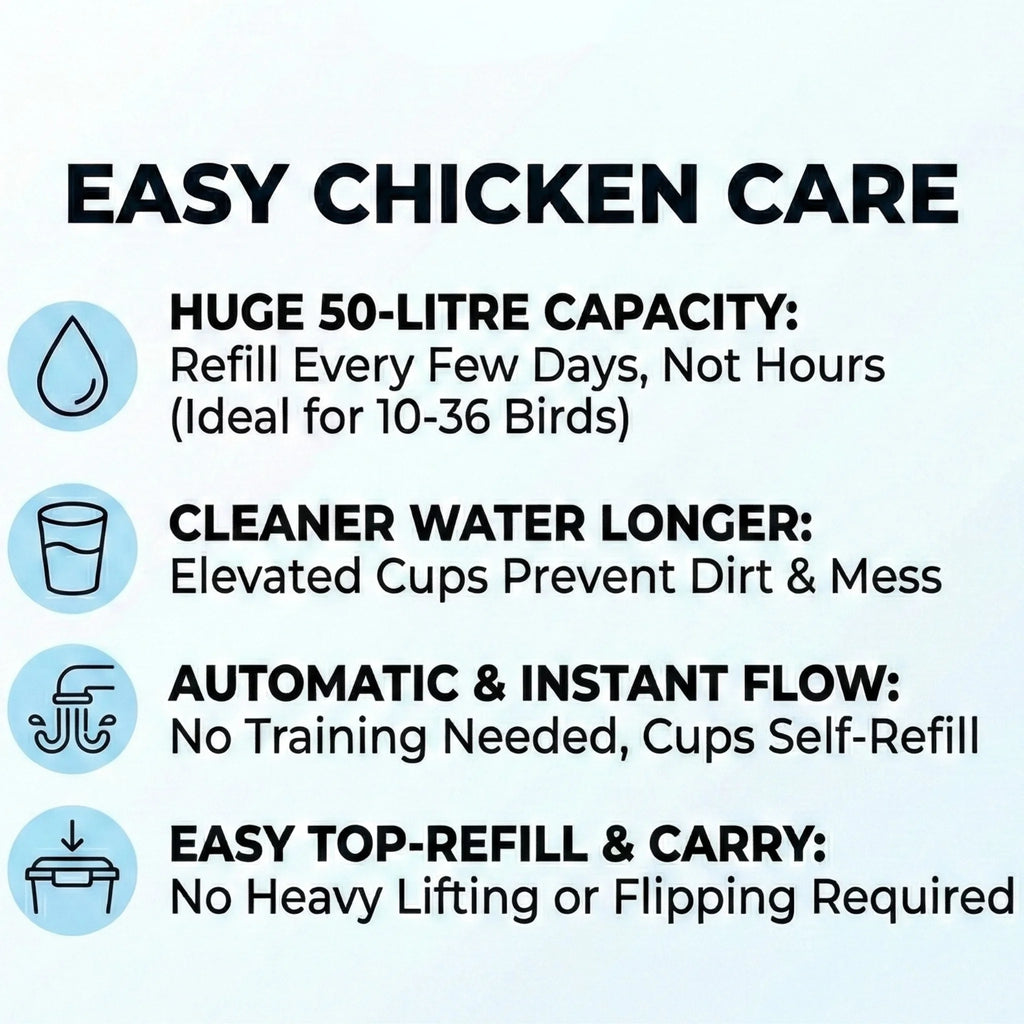 Infographic highlighting key benefits of the Mega Chicken Drinker including 50 litre capacity, cleaner water, automatic refill cups and easy top refill design